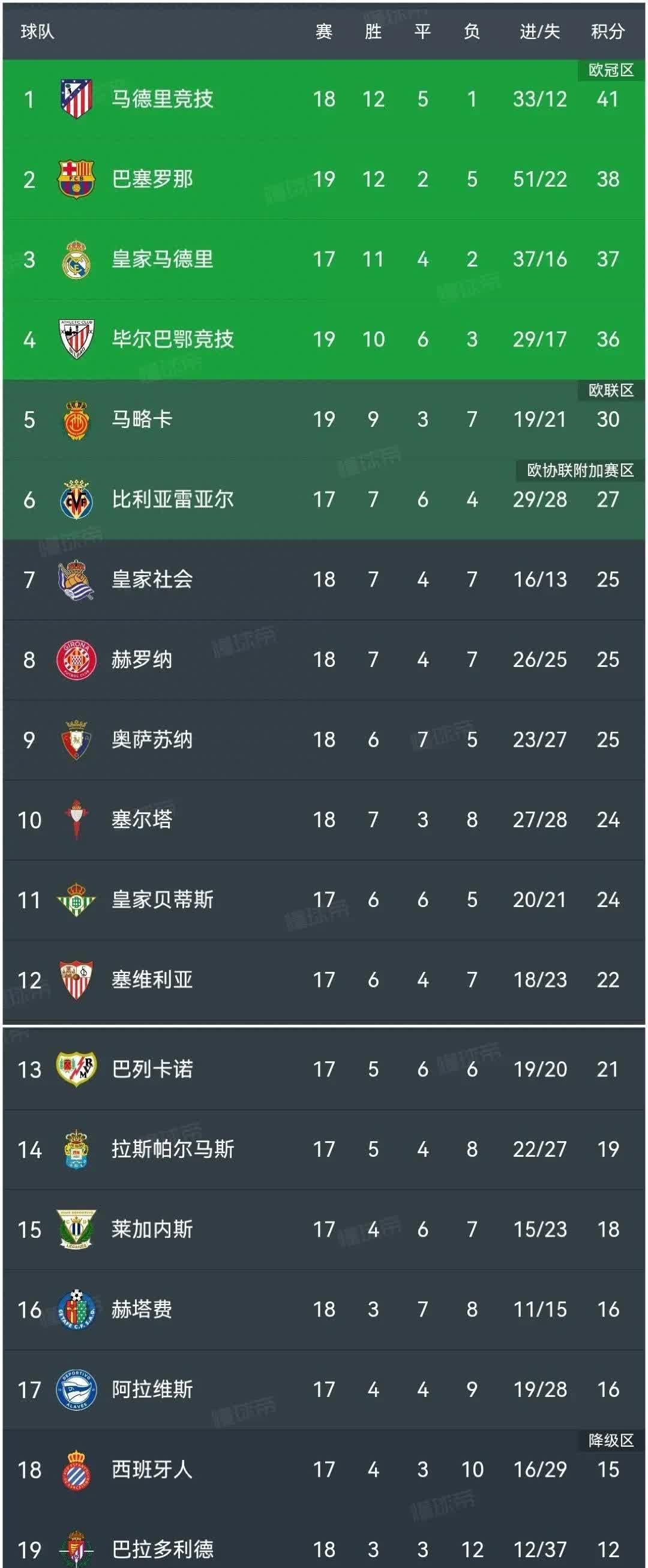 包含马竞五连胜继续领跑积分榜，切尔西主帅陷下课危机！的词条